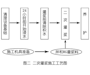 罗田灌浆料施工工艺—文字完整版